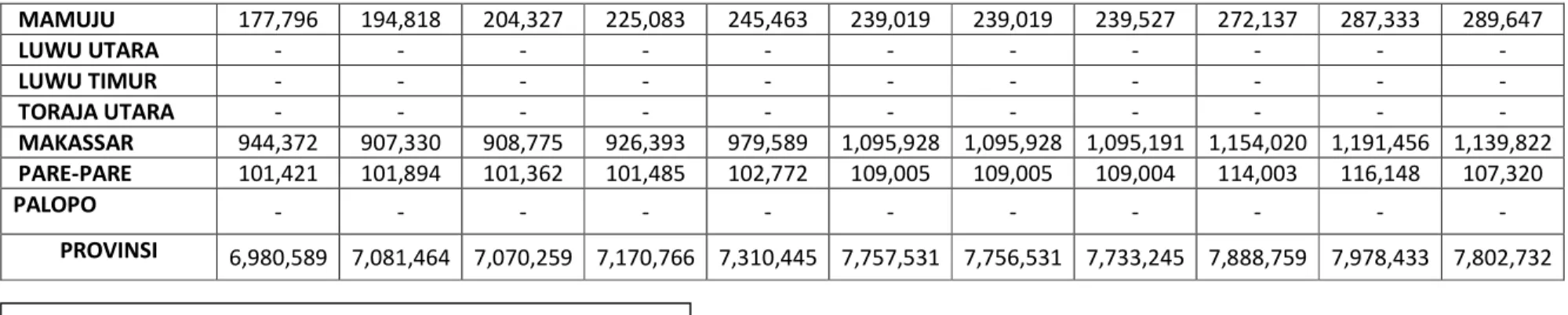 Tabel 4.10 Jumlah Penduduk Kabupaten/Kota Provinsi Sulawesi Selatan  Tahun 2001-2011  MAMUJU  177,796 194,818 204,327 225,083 245,463  239,019  239,019  239,527  272,137  287,333  289,647  LUWU UTARA  - - - - - - - - - - -  LUWU TIMUR  - - - - - - - - - - 