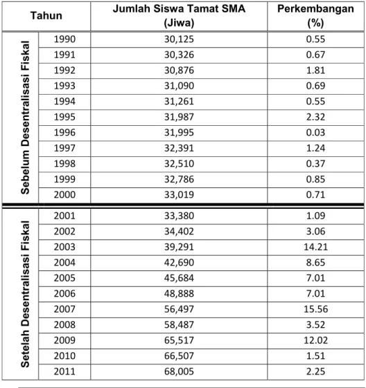 Tabel 4.1 Penduduk/Siswa Tamat SMA Di Provinsi Sulawesi Selatan   Tahun 1990-2011 