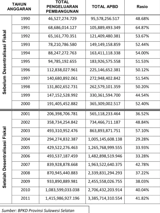Tabel 4.5 Rasio Total Pengeluaran Pembangunan Terhadap Total APBD  Provinsi Sulawesi Selatan Tahun 1990-2011 
