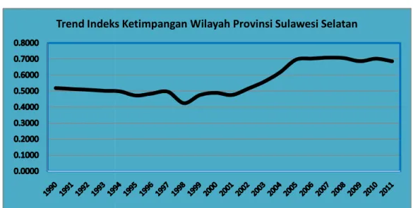 Grafik 4.1 Trend Indeks Ketimpangan Wilayah Provinsi Sulawesi Selatan