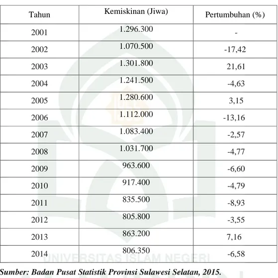 Tabel 1 Kemiskinan Di Provinsi Sulawesi Selatan   Tahun 2001-2014 