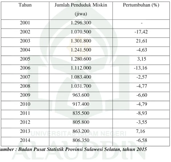 Tabel 3  Jumlah Penduduk Miskin Sulawesi   Selatan Tahun 2001-2014 