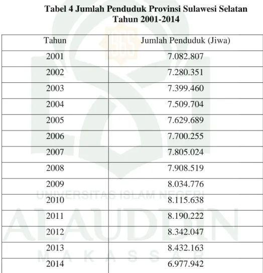 Tabel 4 Jumlah Penduduk Provinsi Sulawesi Selatan  Tahun 2001-2014 