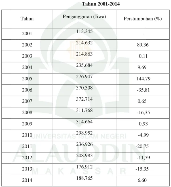 Tabel 6 Pengangguran Di Provinsi Sulawesi Selatan  Tahun 2001-2014 