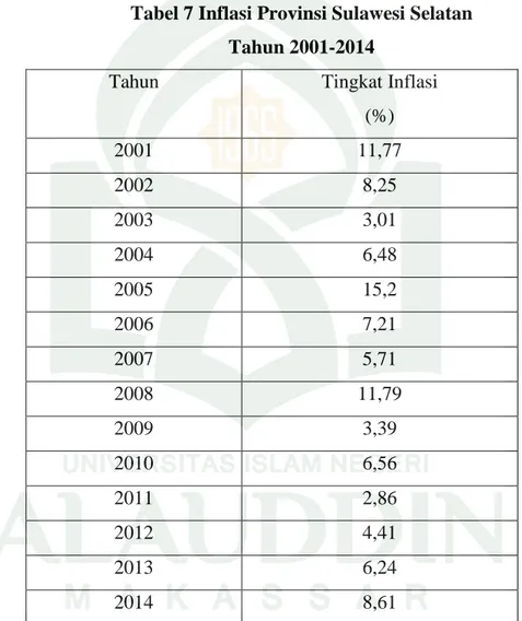 Tabel 7 Inflasi Provinsi Sulawesi Selatan  Tahun 2001-2014 