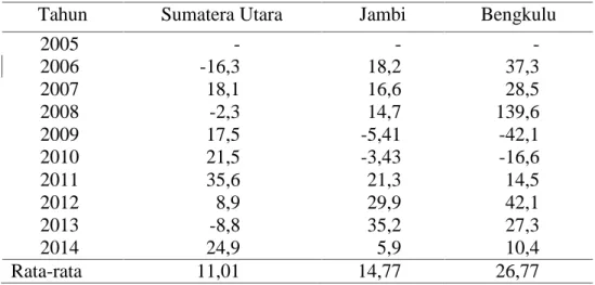 Tabel 1. Perkembangan realisasi belanja langsung Provinsi Sumatera Utara, Jambi dan Bengkulu periode 2005-2014