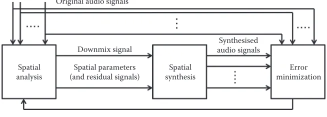 FIGURE 15.3Framework of analysis-by-synthesis spatial audio coding (AbS-SAC).