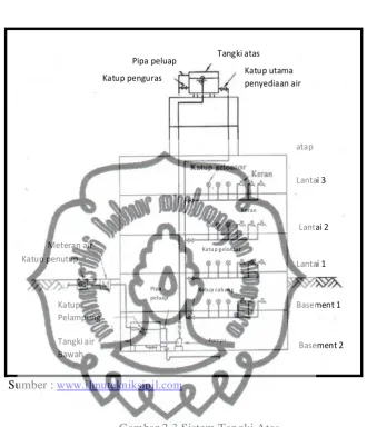 Gambar 2.3 Sistem Tangki Atas. 