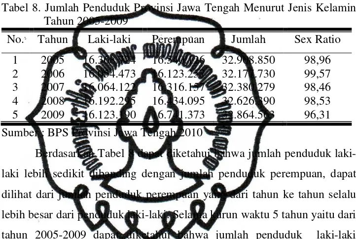 Tabel 8. Jumlah Penduduk Provinsi Jawa Tengah Menurut Jenis Kelamin 