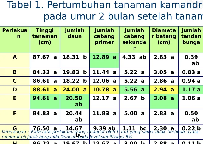 Tabel 1. Pertumbuhan tanaman kamandrah 