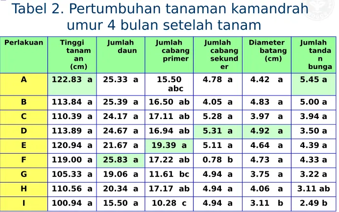 Tabel 2. Pertumbuhan tanaman kamandrah 