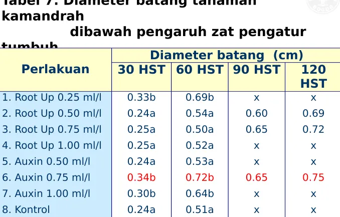 Tabel 7. Diameter batang tanaman 