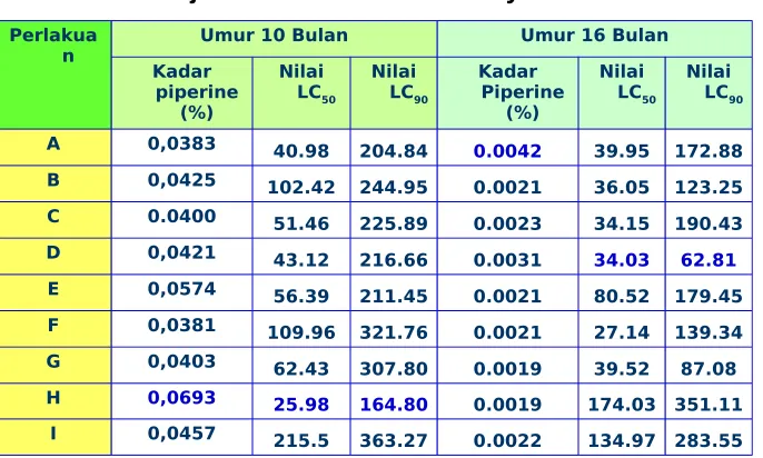 Tabel 8. Hasil Uji Larvasida Hasil Budidaya