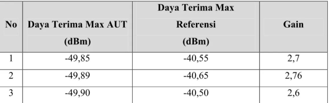 Tabel 4.5  Hasil Pengukuran Gain