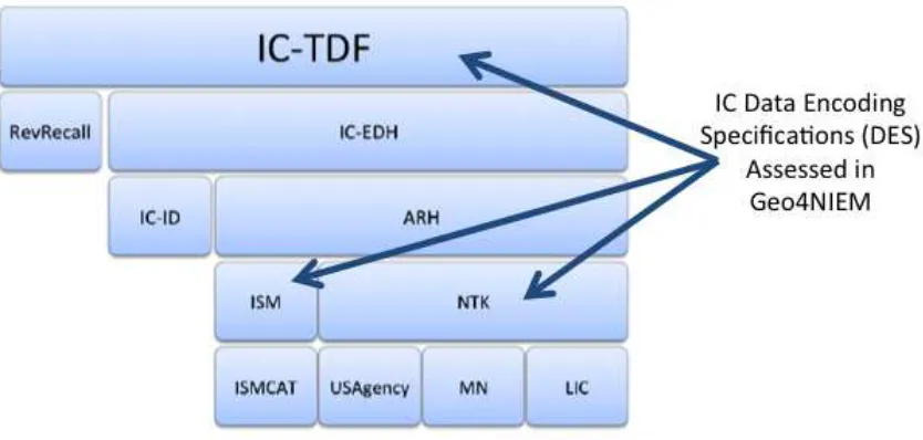 Figure 2 - IC-TDF Dependencies2 