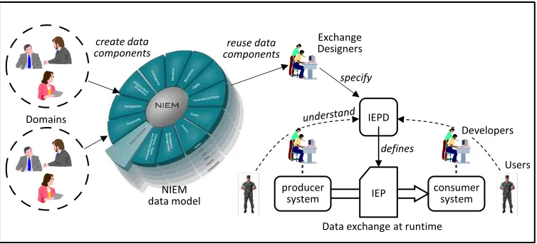 Figure 3 - The NIEM Process 