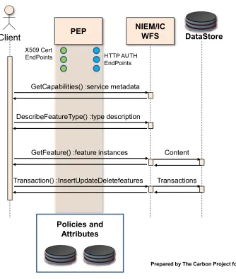 Figure 4 –NIEM/IC Feature Processing API Operations and PEP Processing 