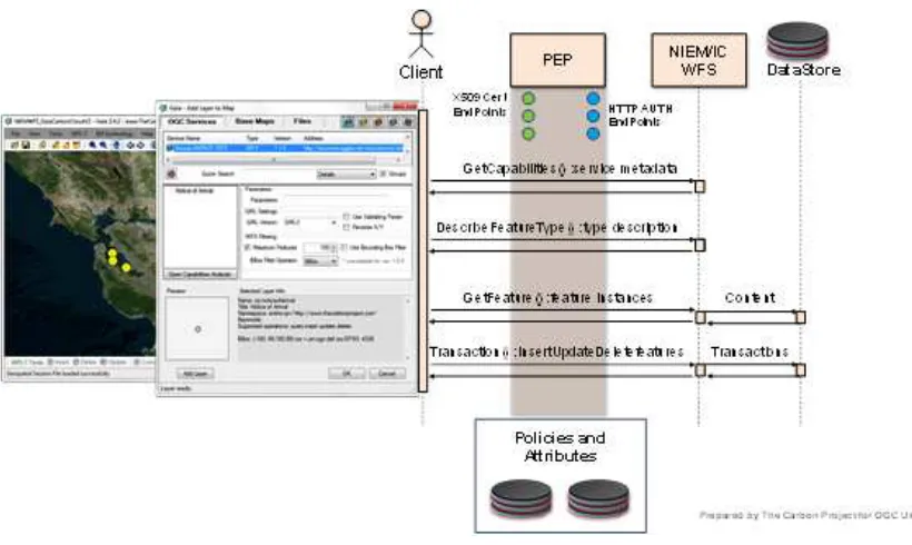 Figure 6 - Gaia accessing NIEM/IC GetCapabilities on CarbonCloud WFS, through Secure Dimensions, con terra and Jericho Systems PEPs  