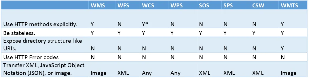 Table 1 – Cross-reference of OGC standards to REST practices 