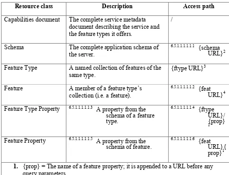 Table 4 – Summary of WFS 2.5 REST resources used in OGC Testbed 11 