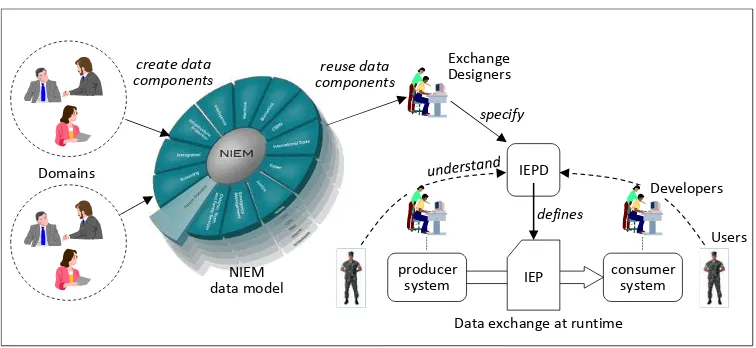 Figure 1 - The NIEM Process 
