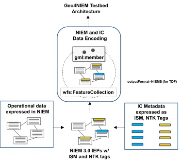 Figure 2 - Development of the NIEM-IC Data Encoding Specification 