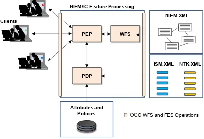 Figure 3 – Overview of the NIEM-IC Feature Processing API 