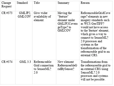 Table 1. Change requests to OGC standards 