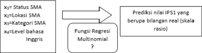 Gambar  4  menggambarkan  skema  model  regresi  multinomial pada penelitian ini. 