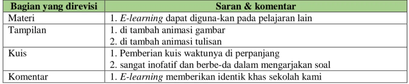 Tabel 1 : Tabel Respon Berupa Komentar, Saran Pada Uji One Based Try Out Testing  
