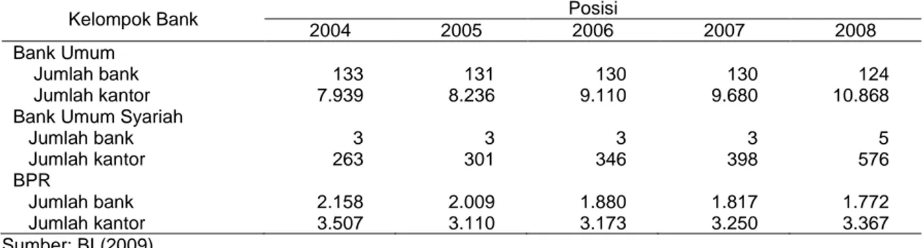 Tabel 1.  Perkembangan Jumlah dan Kantor Bank-bank Umum, Perbankan Syariah dan BPR 2004-2008 