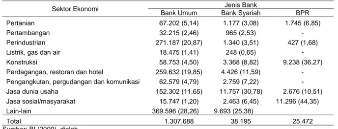Tabel 4. Alokasi Kredit Bank Umum, Bank Syariah dan BPR  Berdasarkan Sektor Ekonomi Tahun 2008 (Rp  Milyar) 