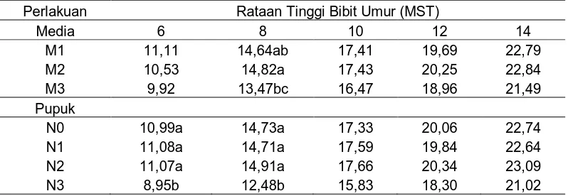 Tabel 1. Rataan Tinggi Bibit (cm) Akibat Perlakuan Media Tanam dan Pupuk Majemuk NPKMg pada Umur 6-14 MST