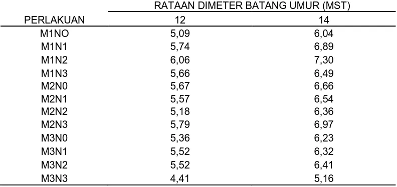 Tabel 4. Pengaruh Interaksi Perlakuan Media Tanam dan Pupuk Majemuk NPKMg Terhadap Diameter Batang (mm) Umur 12-14 MST