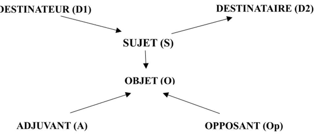 Gambar 1: Skema Aktan/Penggerak Lakuan 