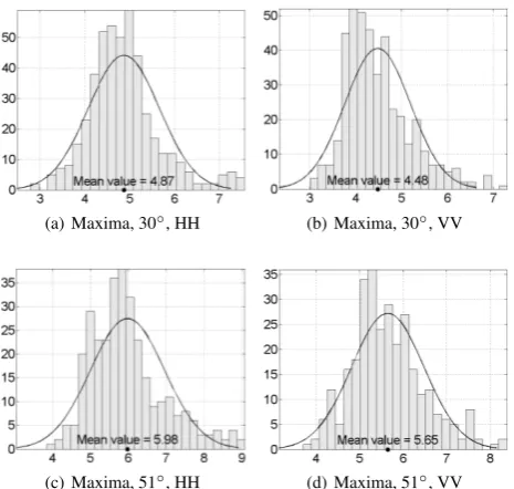Figure 3. Hansaviertel, intensity distribution of maxima for dif-ferent polarizations and incidence angles.