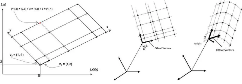 Figure 2: Regular (“rectified”) 2-D grid (GML 3.2.1) 