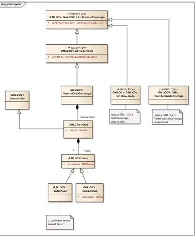 Figure 13: Proposed regular grid model (draft) 