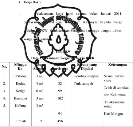 Tabel 2.9 Data Pelaksanaan Kegiatan Kerja Bakti 