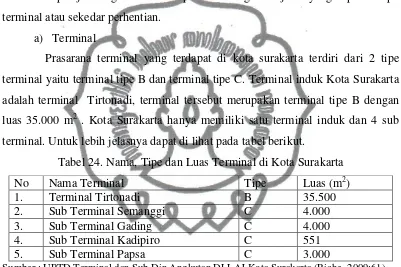 Tabel 24. Nama, Tipe dan Luas Terminal di Kota Surakarta 