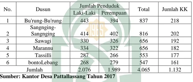 Tabel 1.1. Jumlah Penduduk Di  Desa Pattallassang Tahun 2017 