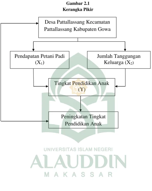 Gambar 2.1  Kerangka Pikir 