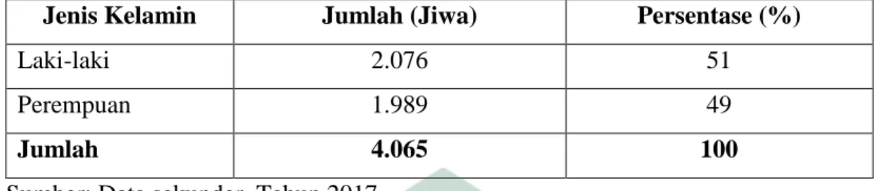 Tabel 4.1 Jumlah Penduduk Berdasarkan Jenis Kelamin Desa Pattallassang, Tahun  2017 