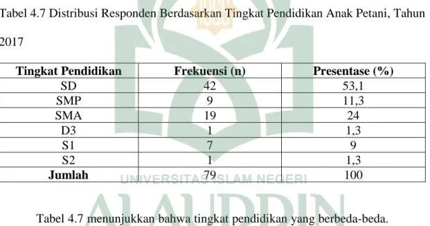 Tabel 4.7 Distribusi Responden Berdasarkan Tingkat Pendidikan Anak Petani, Tahun 