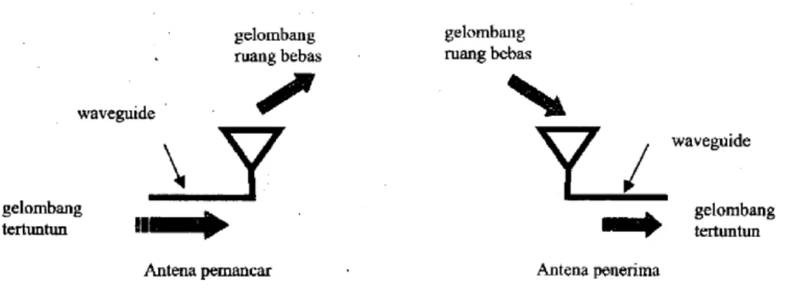 Gambar 2.1 Peran antena di sistem komunikasi nirkabel 