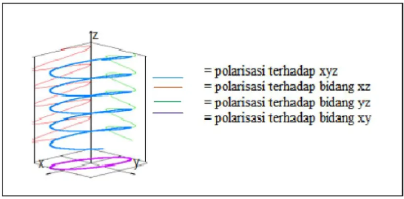 Gambar 2.6 Polarisasi Elips 