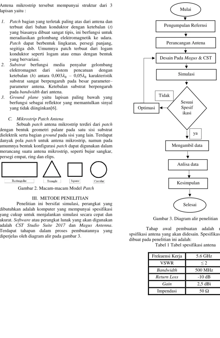 Gambar 2. Macam-macam Model Patch   III.  METODE PENELITIAN 