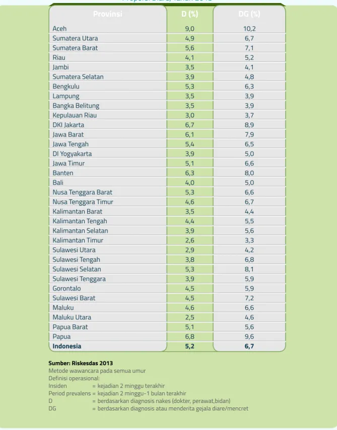 tabel 2.1.4.1 Proporsi Diare, Tahun 2013
