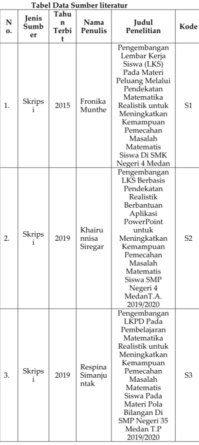 Tabel Data Sumber literatur  N o.  Jenis Sumb er  Tahun Terbi t  Nama  Penulis  Judul  Penelitian  Kode 