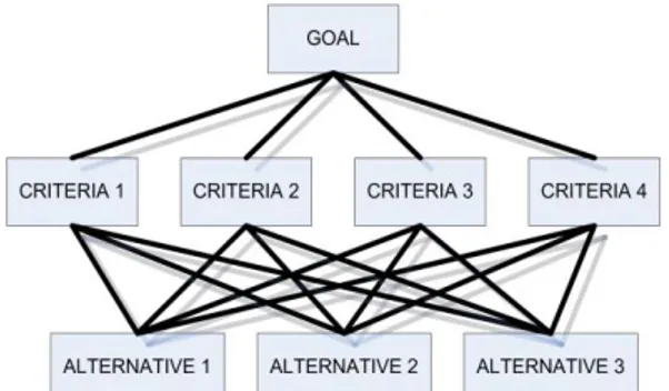 Gambar 3. Rancangan Analytical Hierarchy Process  Tabel 1. Perhitungan 